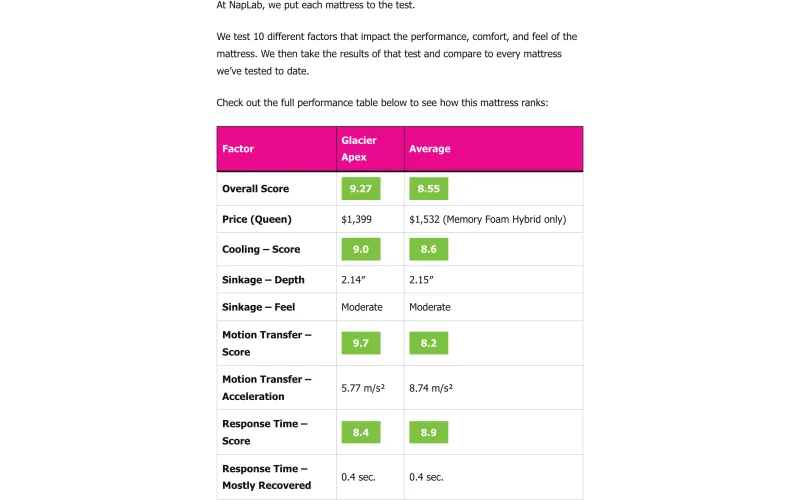 Glacier Sleep Apex performance ratings